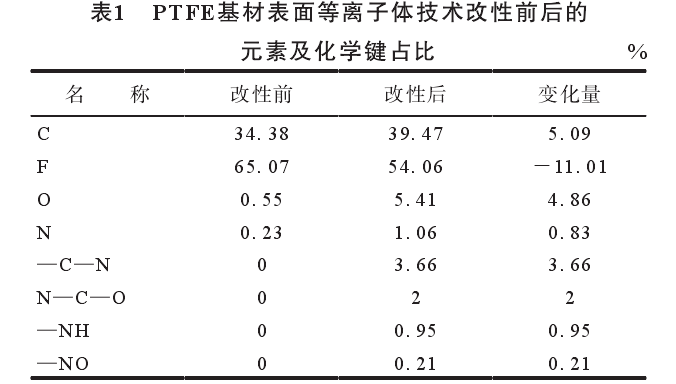 PTFE基材表面等離子體技術改性前后的元素及化學鍵占比