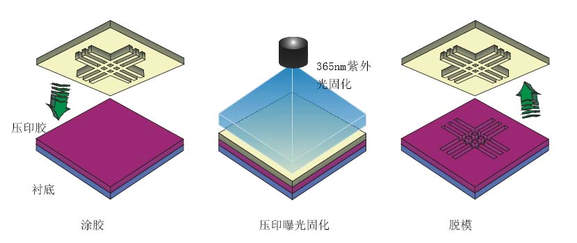 紫外納米壓印流程