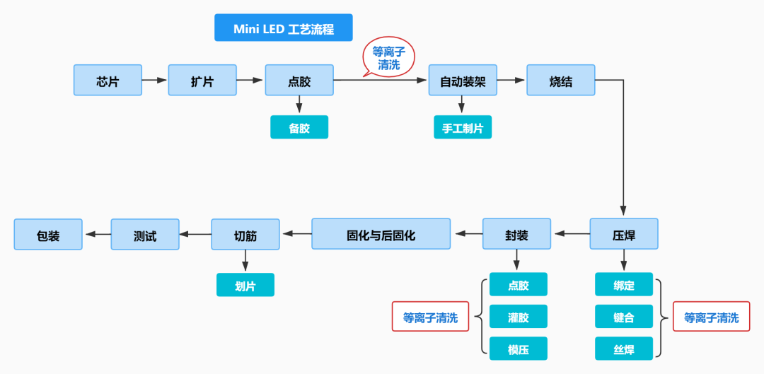 Mini LED 等離子清洗應(yīng)用