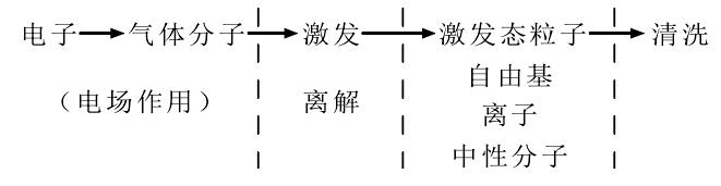  等離子清洗反應(yīng)作用過(guò)程