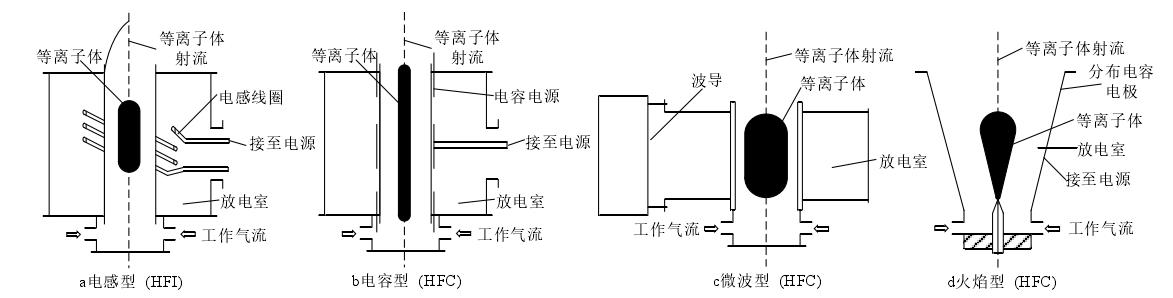 圖1.3 射頻感應(yīng)等離子體發(fā)生器類型