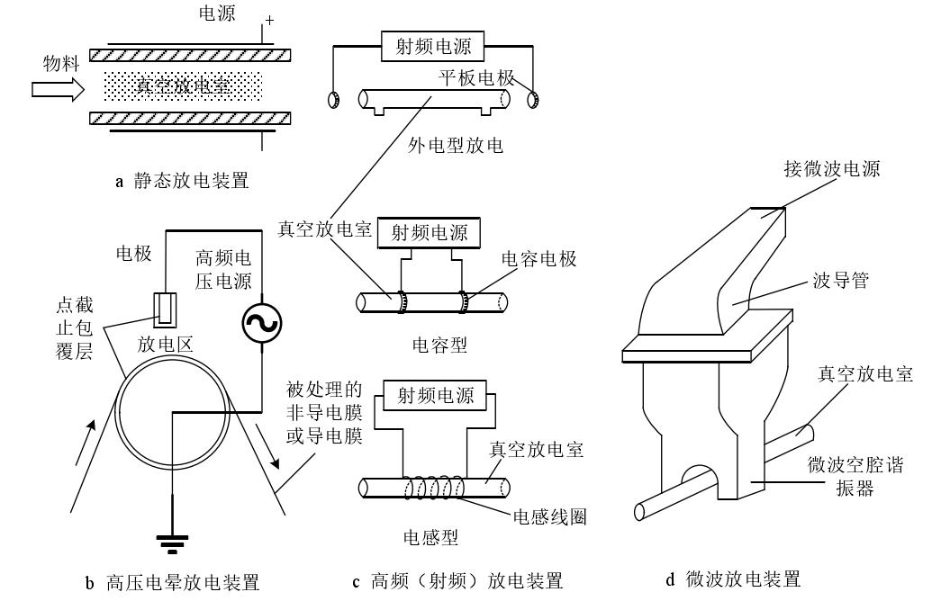 圖1.4  低氣壓等離子體發(fā)生器類型 