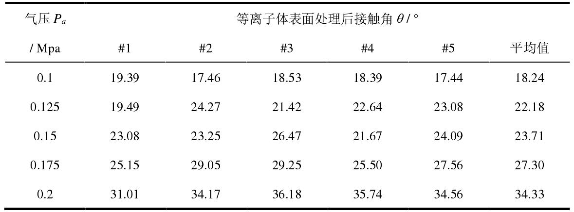 不同氣體壓力的噴射型等離子清洗設(shè)備處理效果實(shí)驗(yàn)數(shù)據(jù)