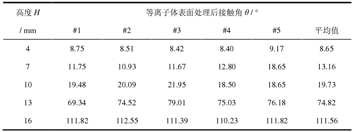 不同處理高度的等離子處理效果實(shí)驗(yàn)數(shù)據(jù)