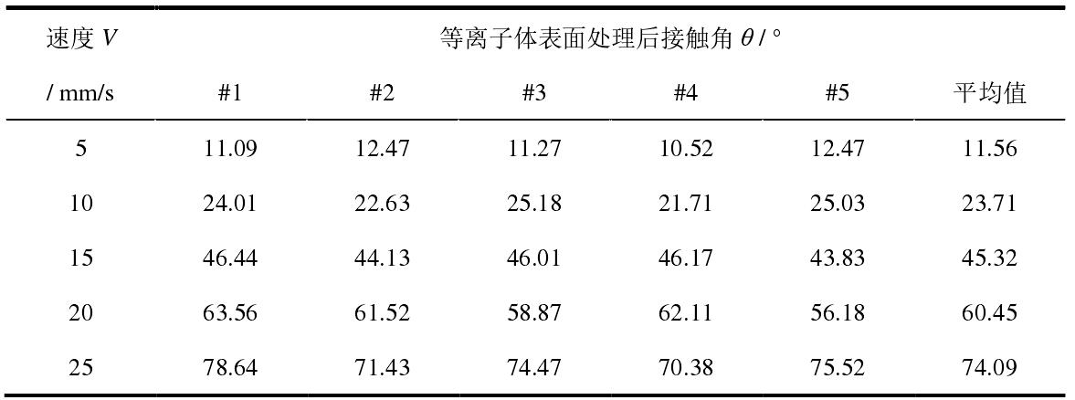 不同處理速度的等離子處理效果實(shí)驗(yàn)數(shù)據(jù)