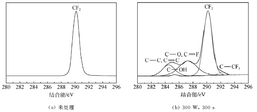 等離子體處理鐵氟龍的C1s 分峰圖