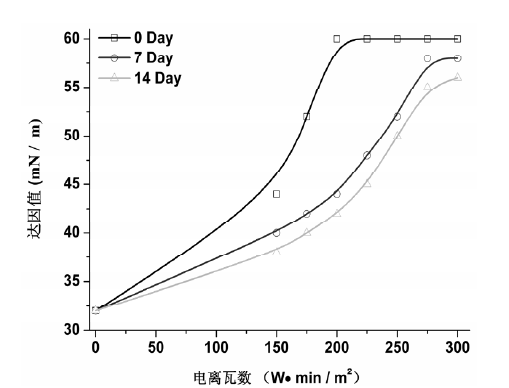 圖 1 不同等離子體處理功率的 PVC 表面張力隨時間變化關(guān)系