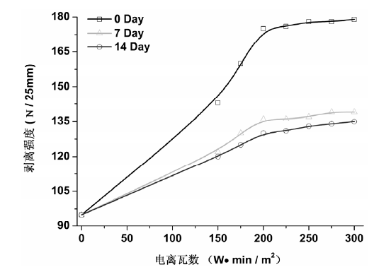 圖 2 不同等離子體處理功率的 PVC 與板材剝離強度隨時間變化關(guān)系