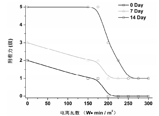 圖 3 不同等離子體處理功率的 PVC 與水性油墨表面漆膜附著力等級隨時 間變化關(guān)系