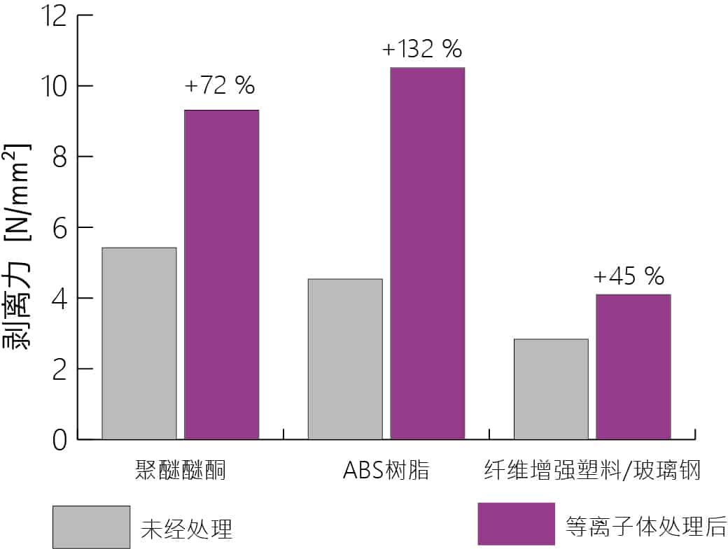 塑料等離子處理對粘接性能的影響