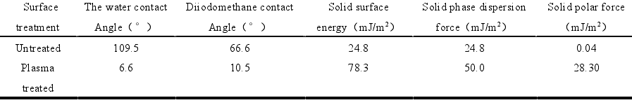 低溫等離子體處理前后復合材料表面參數(shù)變化  