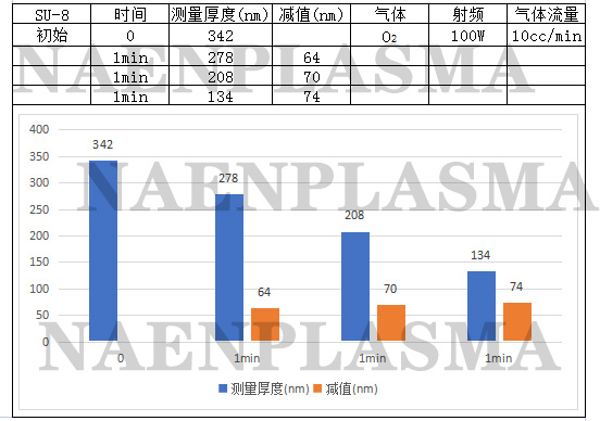 晶圓等離子清洗測(cè)試數(shù)據(jù)