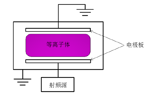 CCP等離子體放電原理示意圖