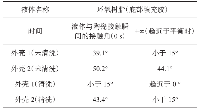 表 3 25 ℃ 下的接觸角結果