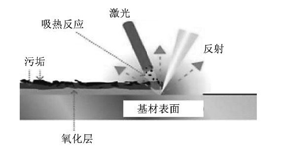 圖１ 激光清洗原理圖