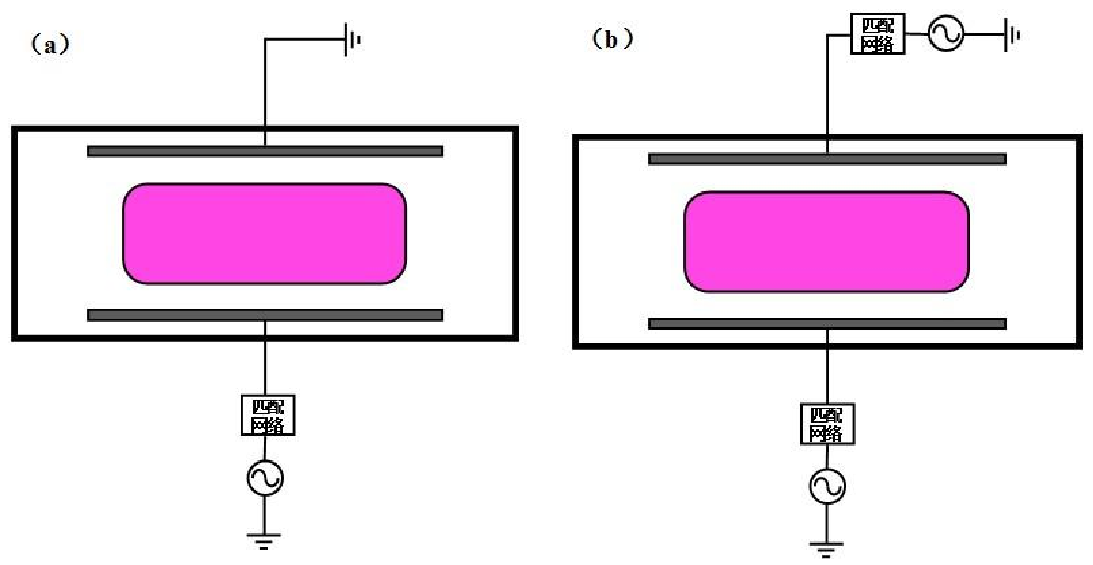 圖 1 .1  CCP 源結(jié)構(gòu)示意圖：（ a）單頻 CCP 源；（ b）雙頻 CCP 源