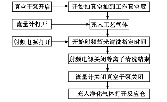 等離子清洗機(jī)工作流程圖