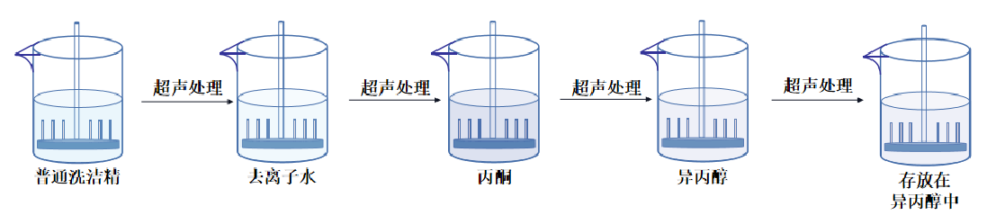 ITO 處理過(guò)程