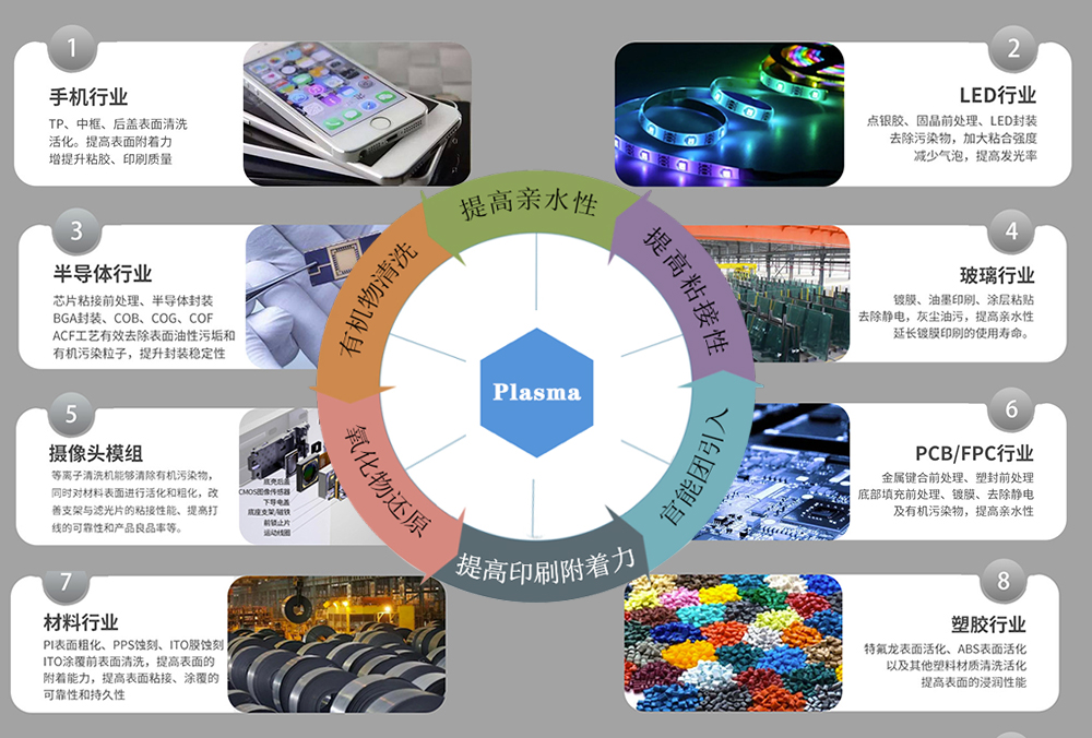 plasma等離子清洗機(jī)應(yīng)用介紹