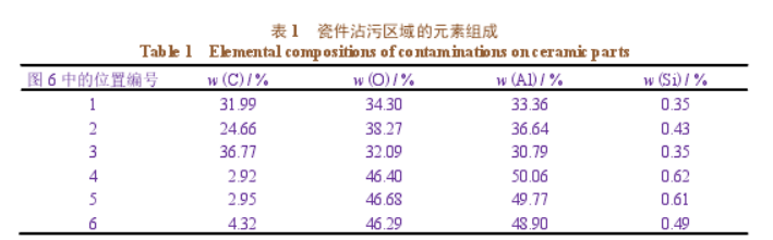 表 1 瓷件沾污區(qū)域的元素組成