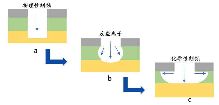 圖 1 -1 基本的刻蝕機制： a.物理刻蝕； b.反應離子性刻蝕； c.化學刻蝕