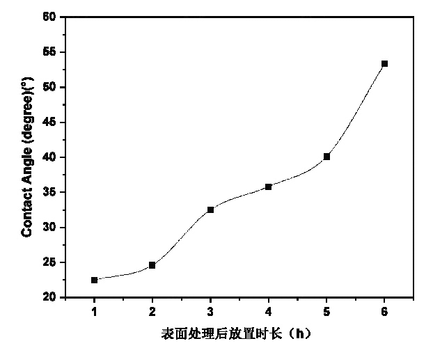 等離子處理后  PET  表面的接觸角隨放置時(shí)長(zhǎng)的變化