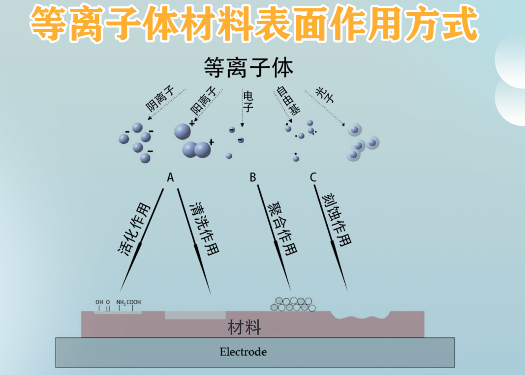 真空等離子清洗機(jī)表面改性原理示意圖